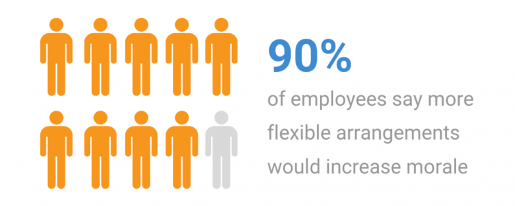 90% of employees say more flexible arrangements would increase morale Encourage Flexibility Statistic - RingCentral US Blog Post